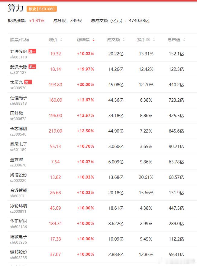 a股财经 国产算力，这个环节预期差最大市场情绪回暖，国产算力引领反弹，而背后的驱