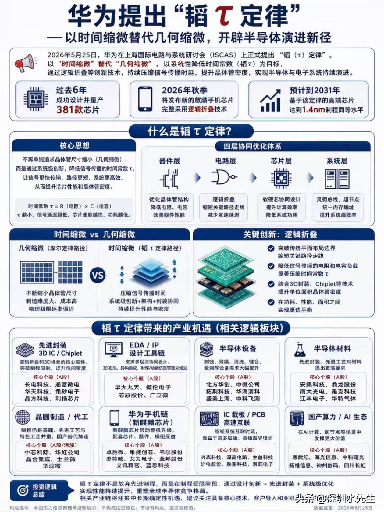 昨天A股沸腾了！半导体板块狂涨近5%，科创50猛拉5.88%，AI赛道全线飘红！