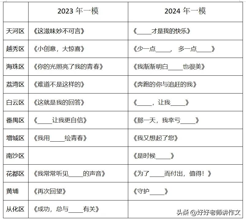 广州市各区一模考试作文题目！#广州一模语文# #广州初升高择校#