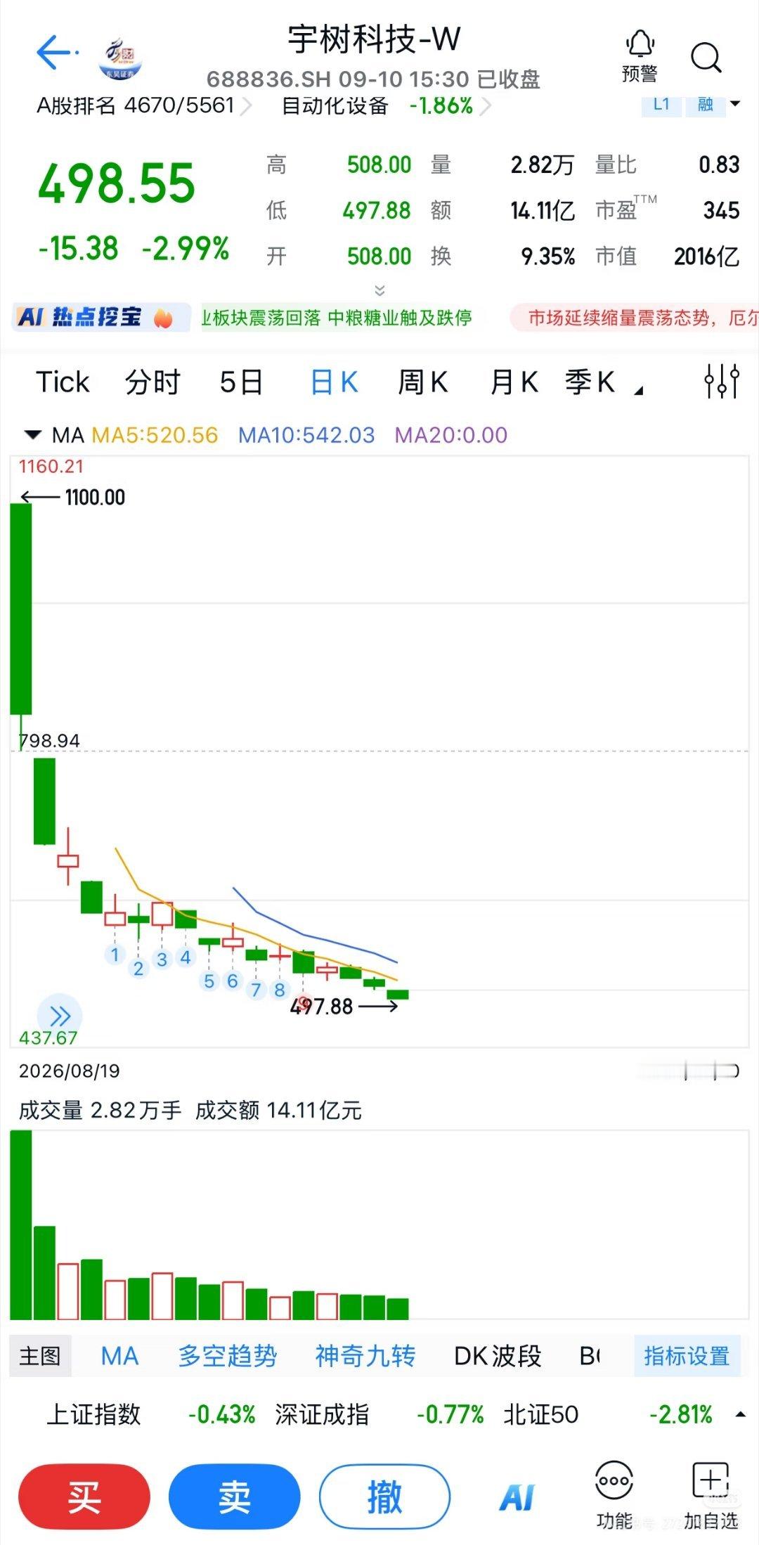 宇树科技A股股价宇树股价跌破500元9月10日，截至收盘，宇树科技跌近3%，股价