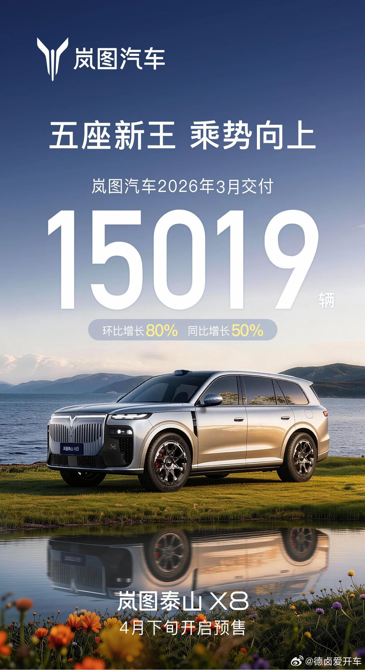 3月份岚图恢复正常交付节奏，当月实现 15019 台的月交付量，大五座泰山 X8