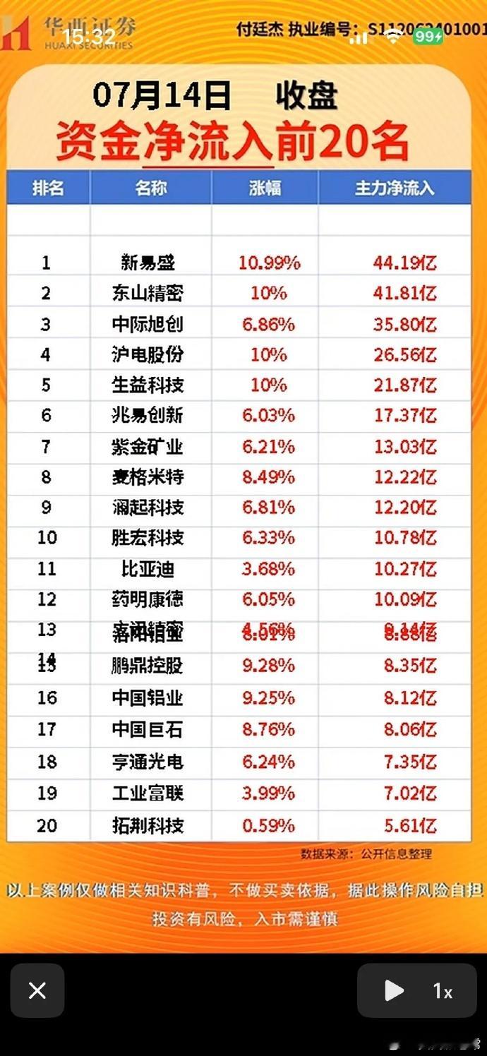 7月14日收盘资金龙虎榜！主力净流入TOP20完整曝光，科技硬件全线回归主攻主线