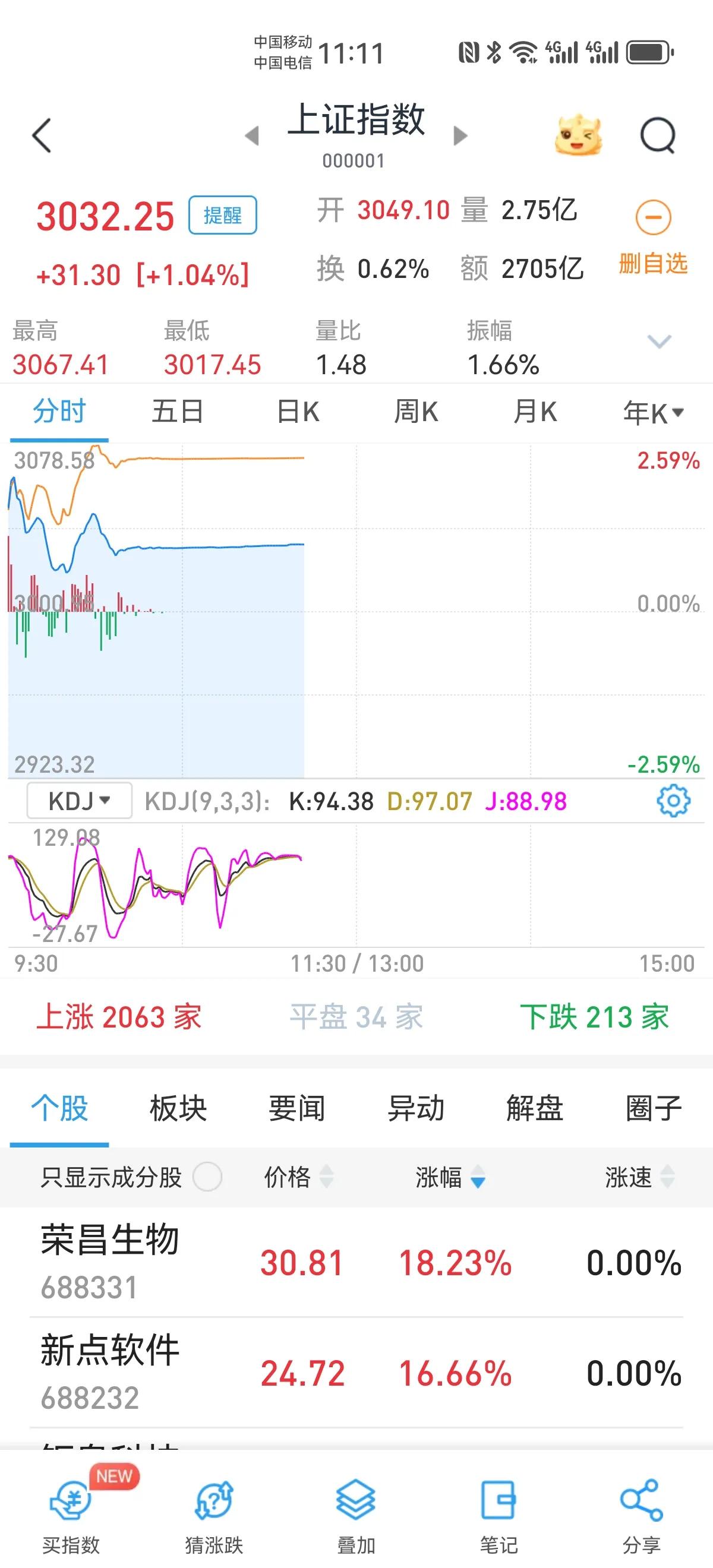 有史以来第一次遇到，由于委托量巨大，上证指数卡住不动了[捂脸]