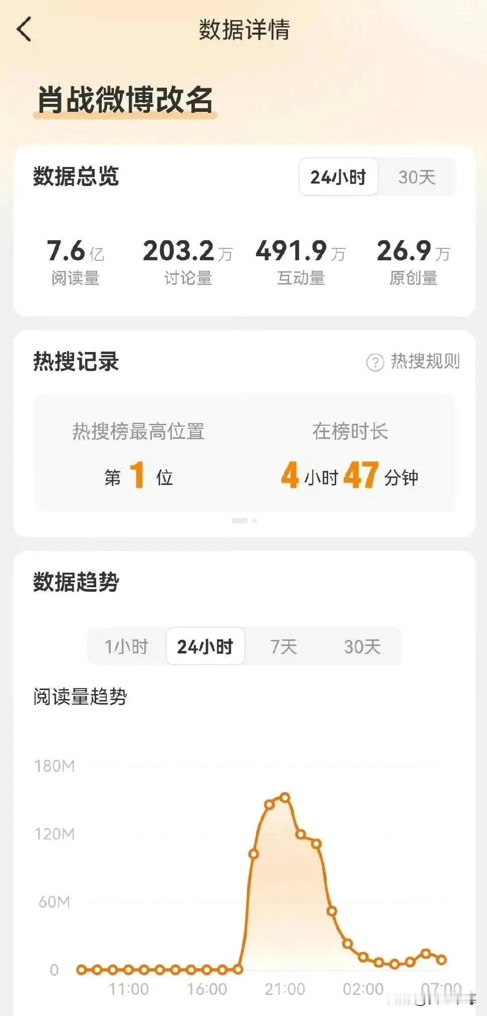 肖战本人没出面，还在工作。工作室没发声，仅仅是改了一个微博名字。

不愧是肖战，