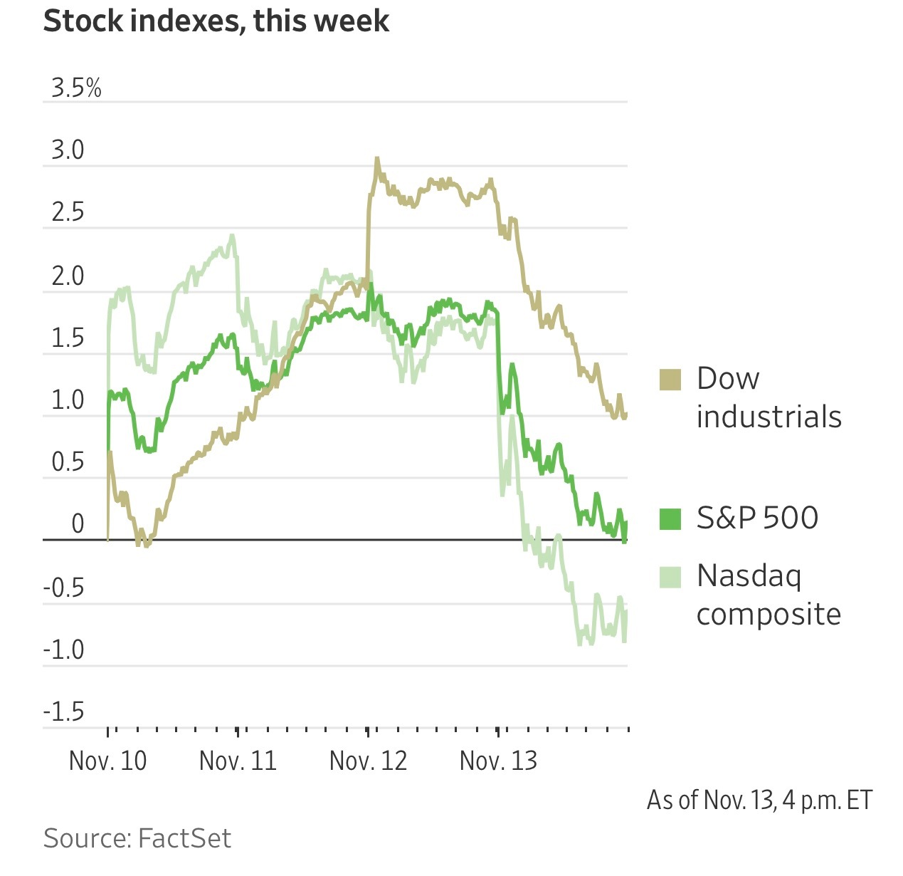 美股周四经历一个月来最糟糕的交易日，下午科技股新一轮下跌扩大到整个市场。 道指跌