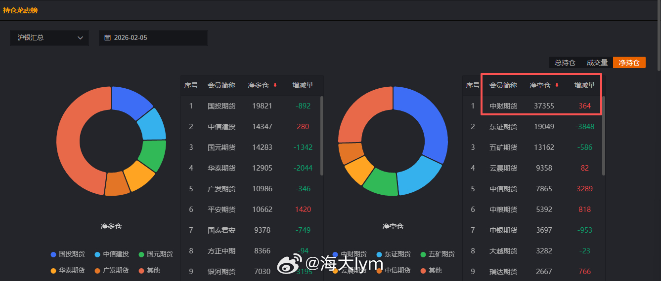 中财席位这波空沪银浮盈可能接近40亿据公开的数据，截止到2月5日收盘，中财席位持