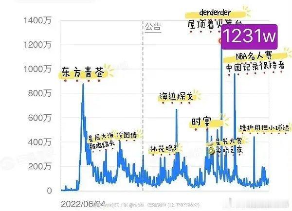 王鹤棣澳门演唱会次日抖指1230万，这个热度太高了，是鹤棣热度记录第二高了！