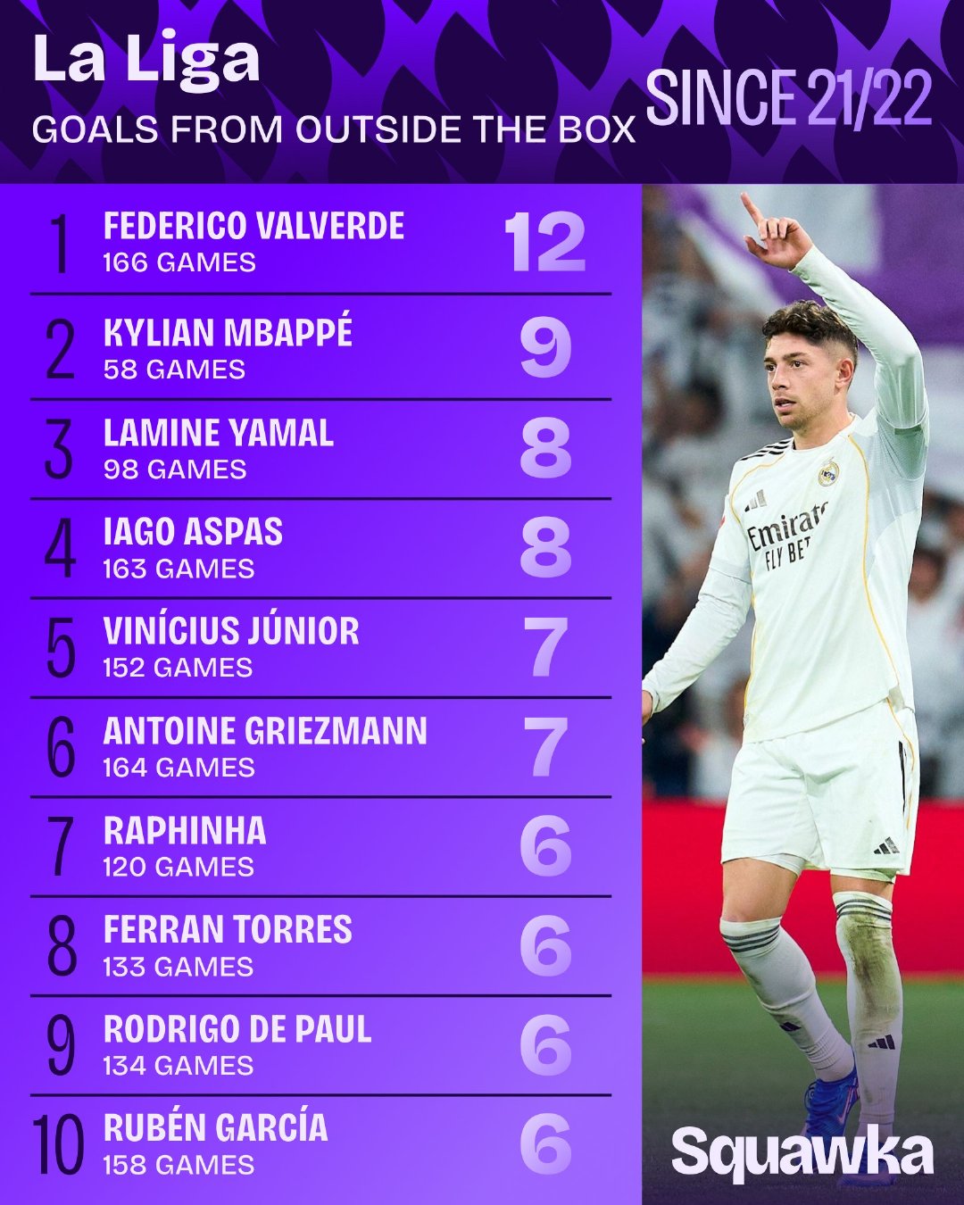 Squawka：自2021/22赛季以来，在西甲联赛禁区外进球最多的球员。巴尔韦