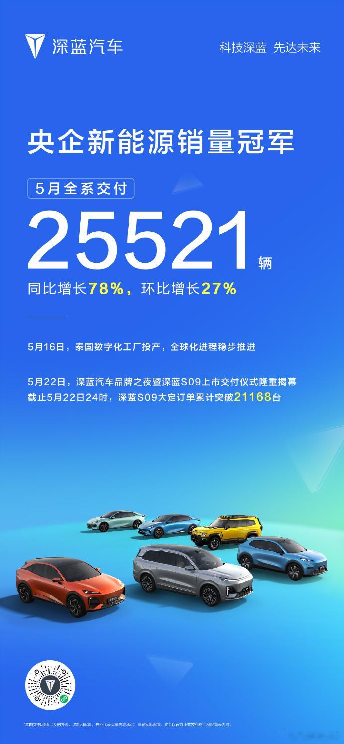 深蓝汽车5月全系交付25521辆6月1日，深蓝汽车发布，5月全系交付25521辆