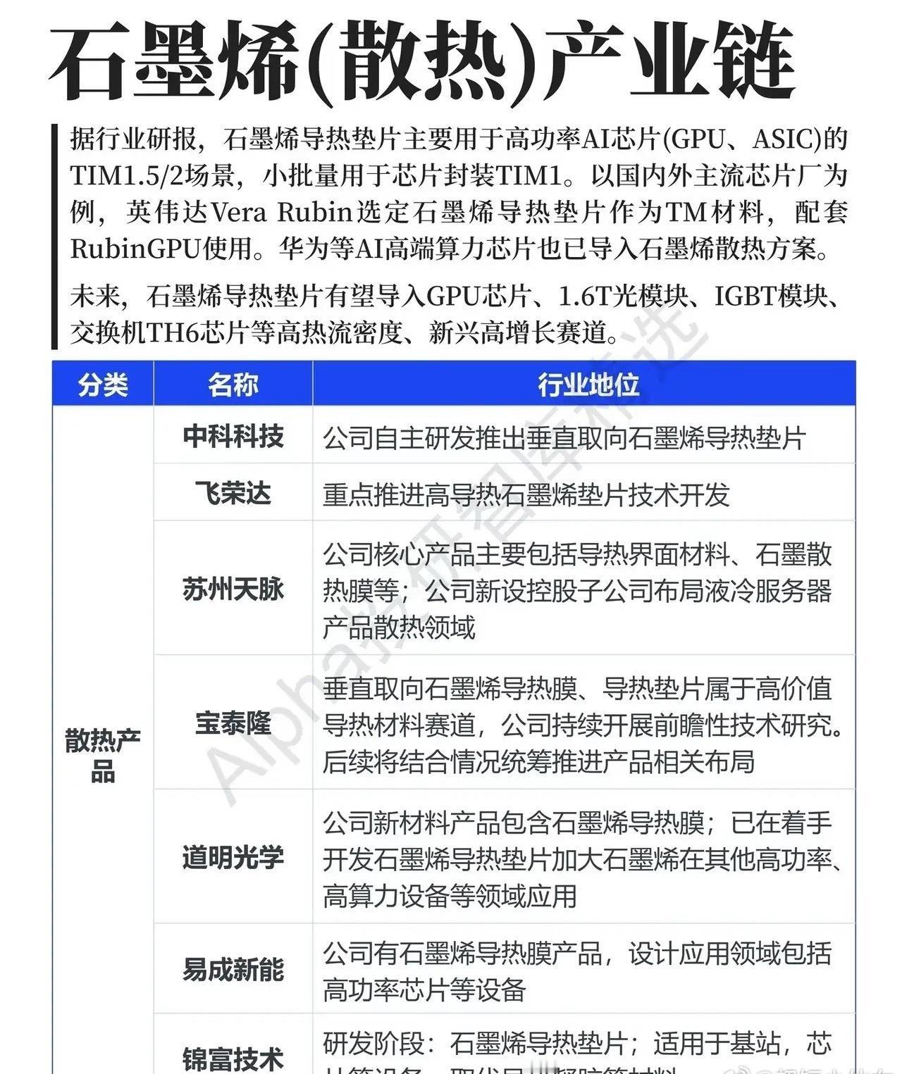 AI算力持续升温，散热不再是配角！石墨烯导热赛道悄悄迎来机会

不少人看AI算力