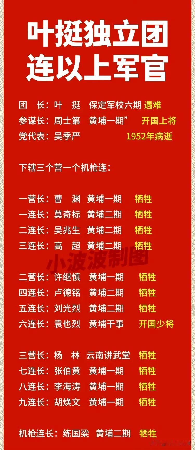 叶挺独立团及下属各营连长，都没牺牲的话，活着抗战胜利，开国将帅，又会多几位吧！