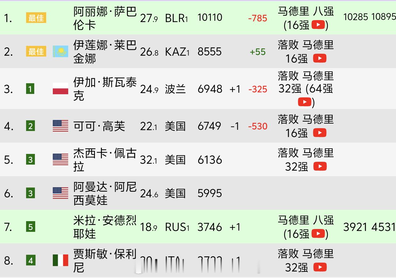 斯瓦泰克将在下周超过高芙，重返第三网球wta1000wta