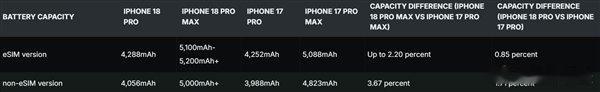 【iPhone18ProMax电池突破5000mAh：美版容量更是刷新苹果纪录】