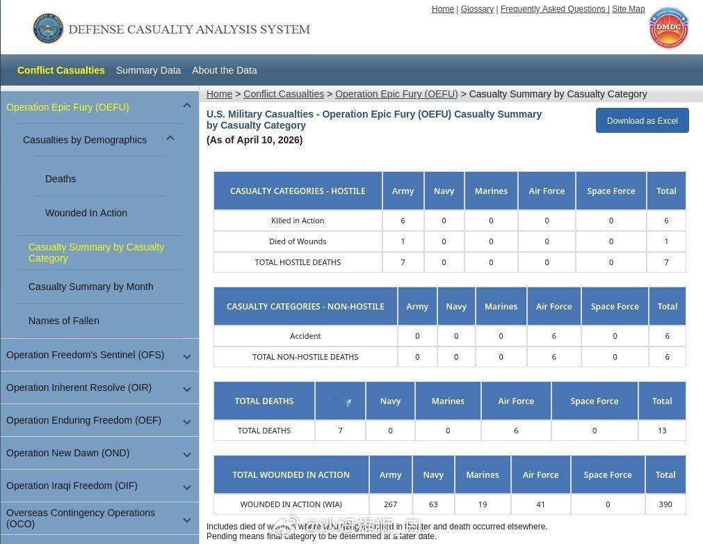 第22架次医疗后送航班，目前美军自行公布的受伤人数为390人（不包括福特号的20