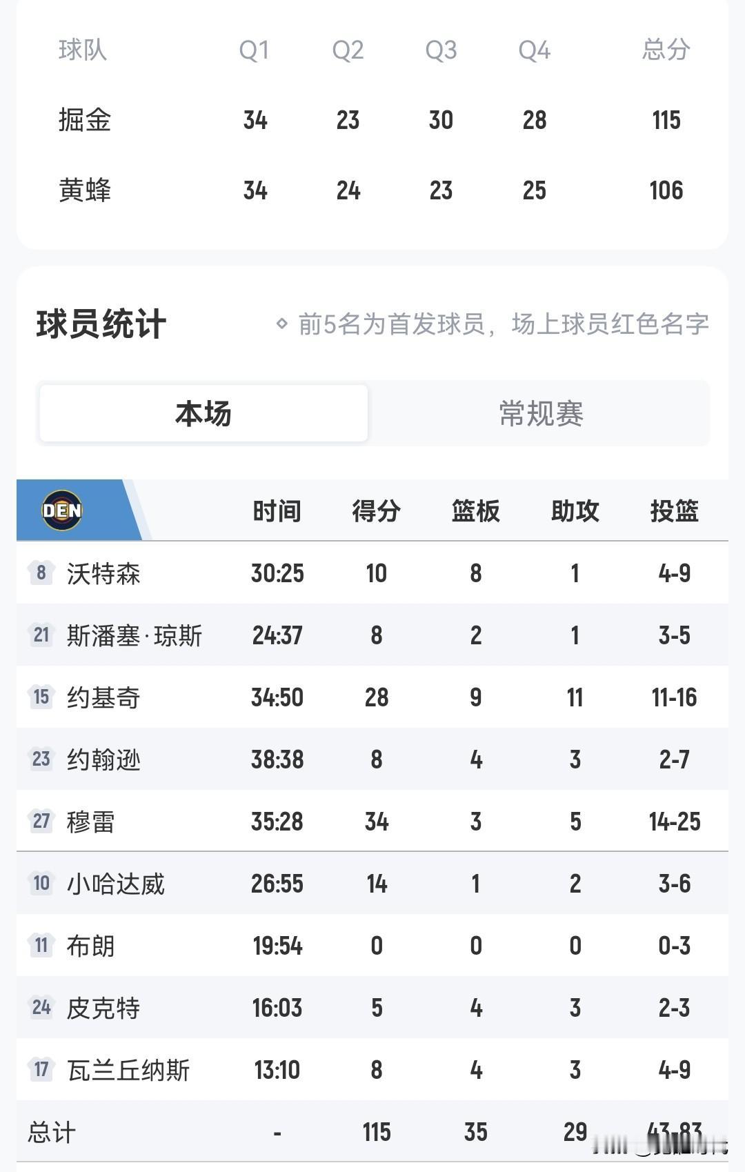 约基奇28+9+11
掘金胜黄蜂