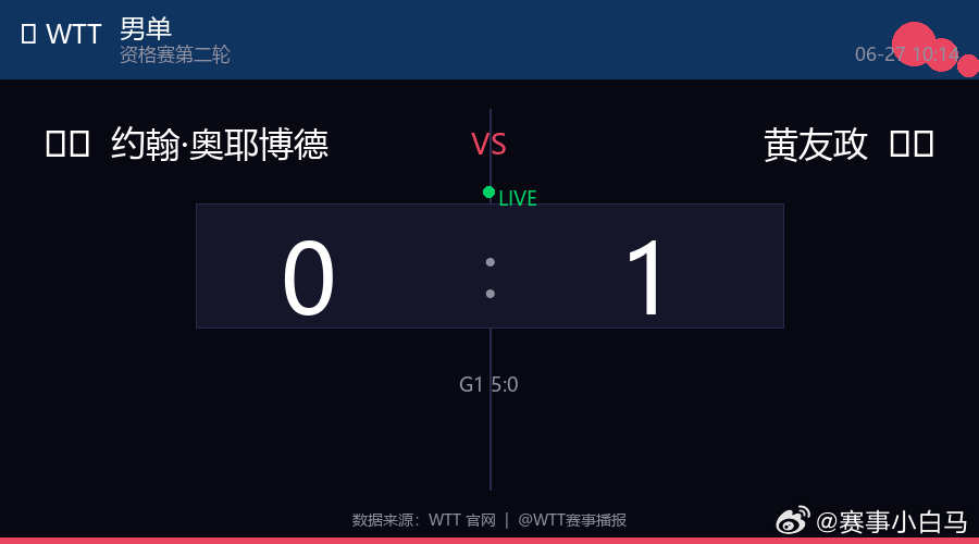 🏓 男单  |  资格赛第二轮🇮🇹 约翰·奥耶博德 0  :  1 黄友政