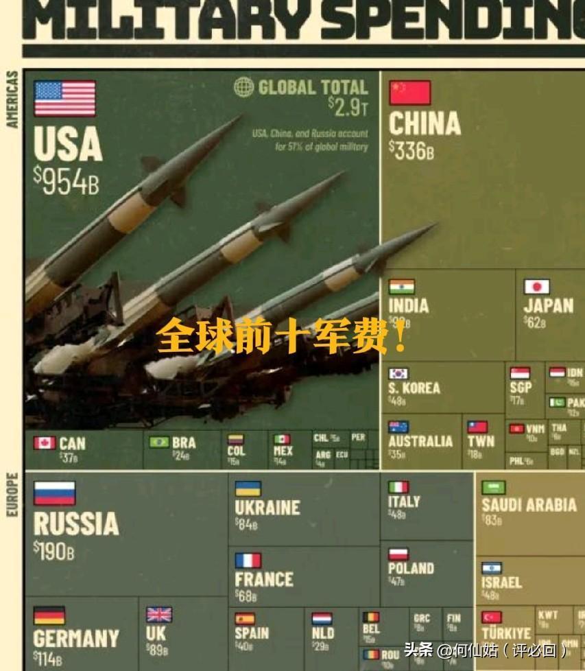 美国9540亿、中国3360亿、俄罗斯1900亿、德国1140亿、印度921亿、