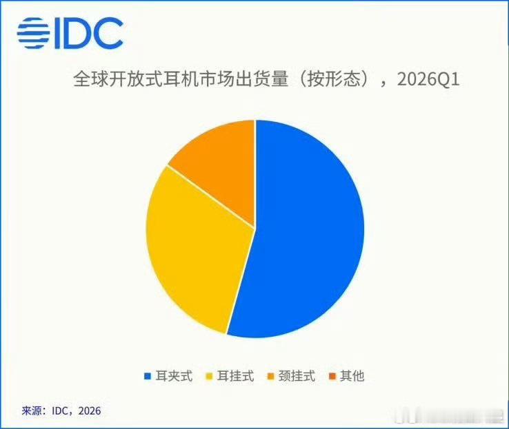 开放式耳机迎来爆发式增长根据 IDC 统计，2026 年一季度全球耳戴市场出货 