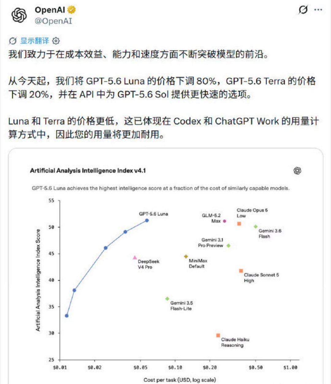 OpenAI模型最高降价80% OpenAI这次直接大刀阔斧调价，Luna最高降