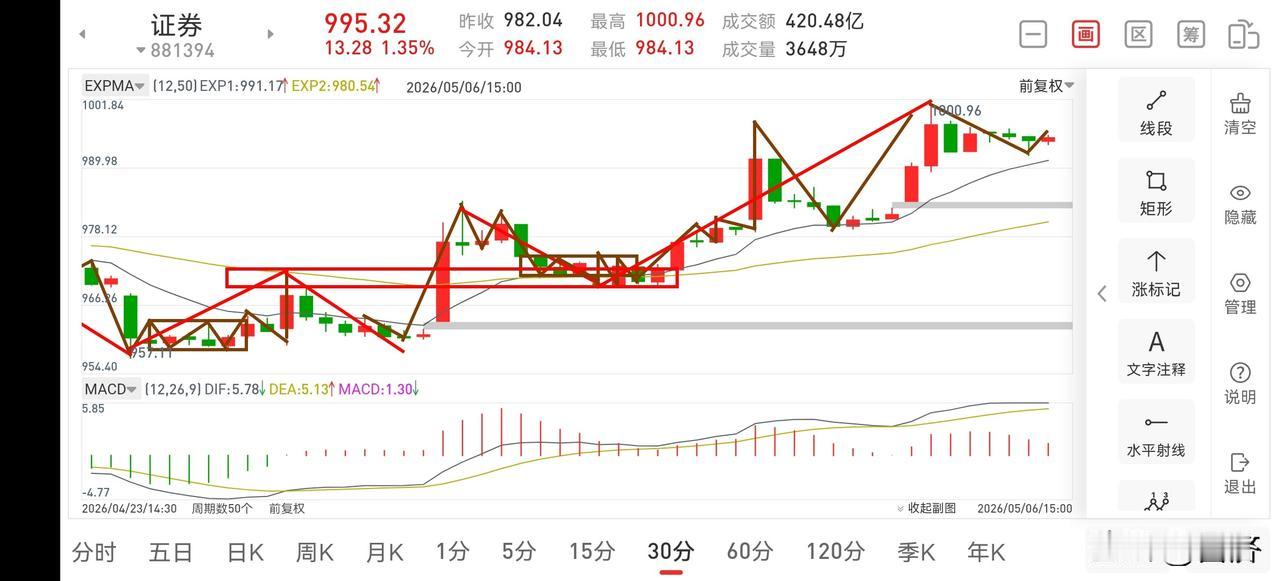 证券板块晚评（2026.5.6）
今天下午证券板块如期回踩，虽然力度不大，但尾盘
