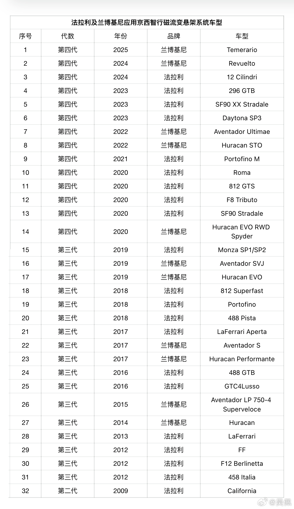 京西BWI的人给了我一个表格，这些年搭载过磁流变的超跑车型清单。这东西确实牛x。