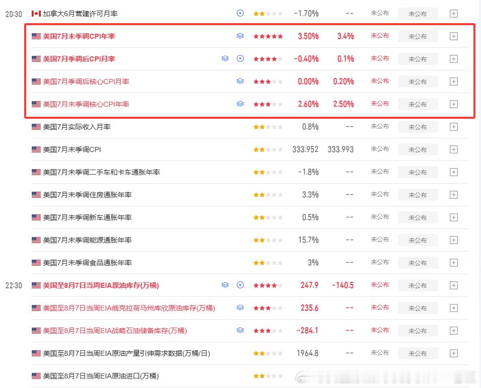 今晚20:30 CPI数据公布，行情波动可能比较大，有持仓的朋友注意把控风险，没