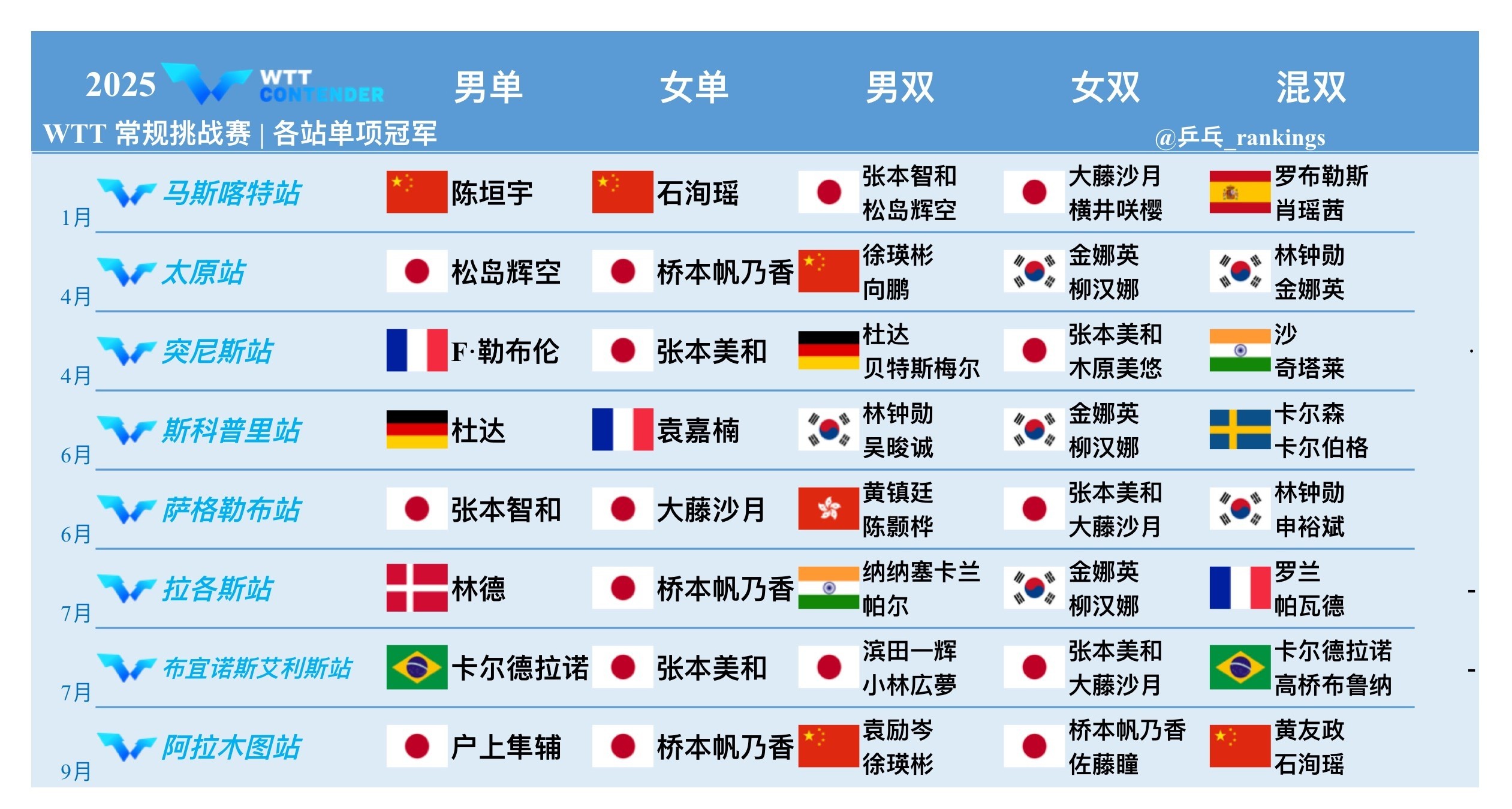 2025赛季WTT常规挑战赛全部结束🔚各站单项冠军⬇️ ​​​
