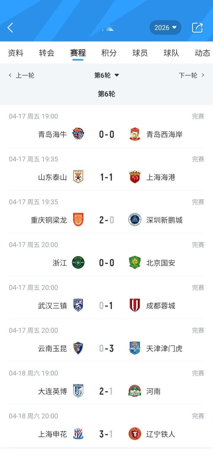 4月18日讯 中超第6轮结束，成都蓉城积16分领跑中超，重庆铜梁龙、大连英博分列