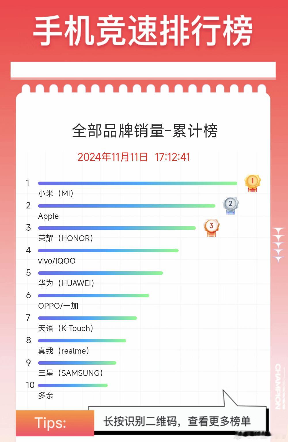 今年双十一最大的变化是销量累计榜第一是小米了，今晚的小米的战报估计得点出来这个[