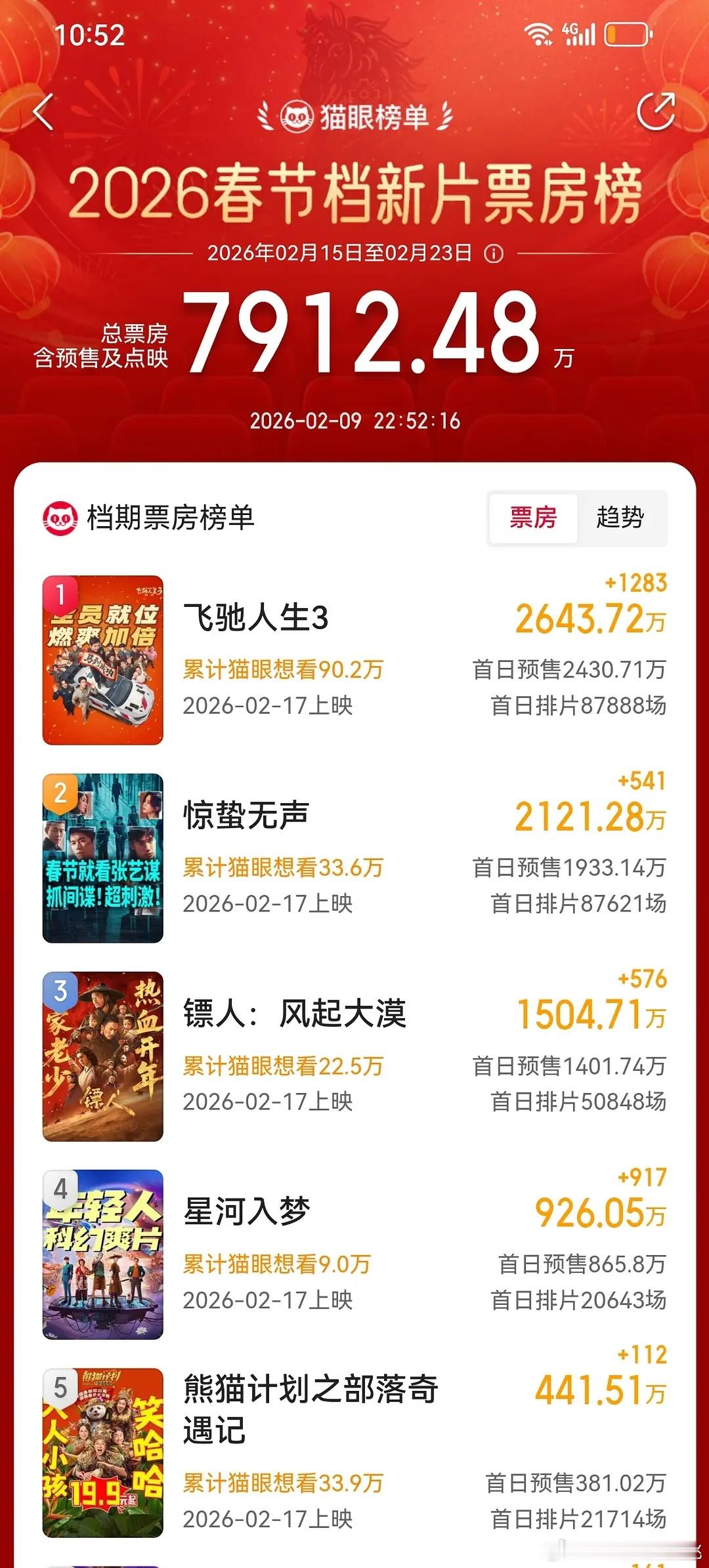 飞驰和惊蛰都破2000w了，镖人这个排片拿到1500w也很厉害，看到几个流量粉都