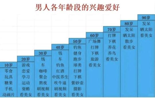 男人各阶段的兴趣爱好