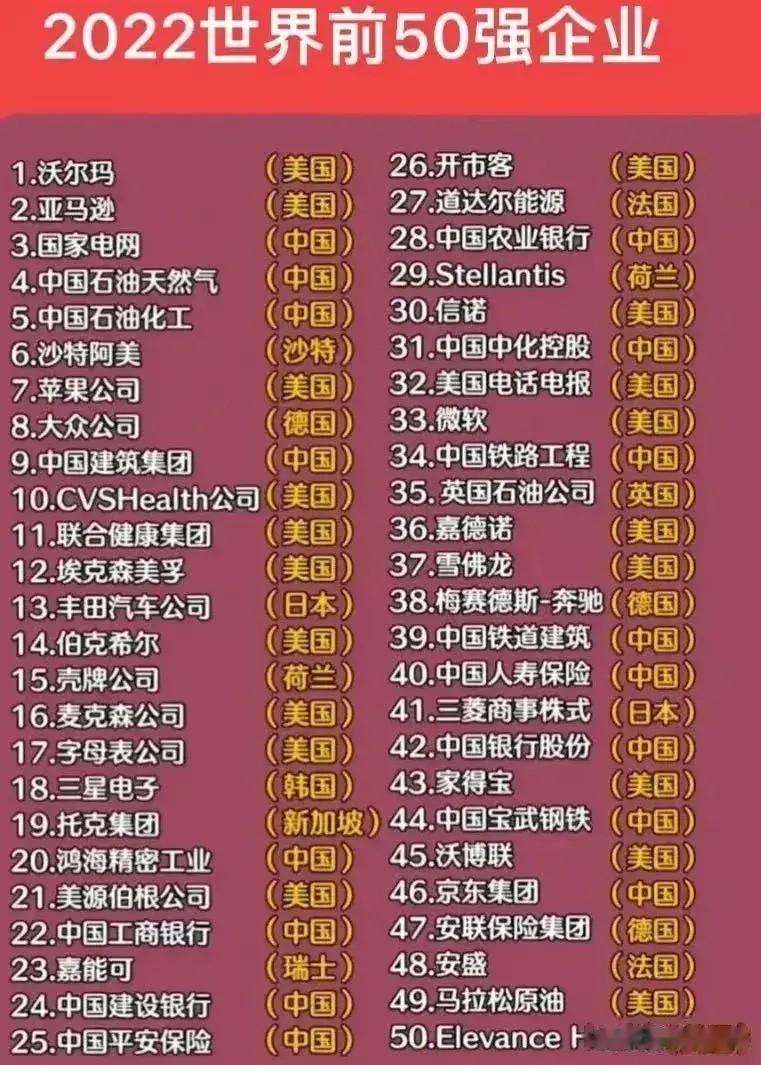 2022年世界50强企业排行榜。

前10名，中国占4个，美国也同样占4个，另外