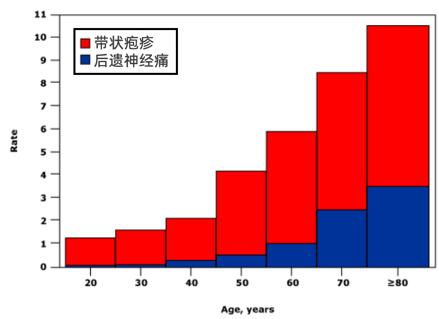 年龄越大越容易得带状疱疹 这个 tag 准确，但对占据话语权的中青年来说触动不够