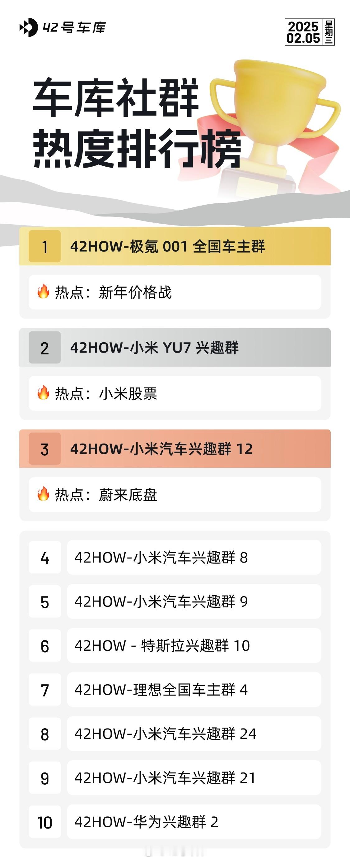 「2.5」车库社群热度排行榜 42HOW-极氪 001 全国车主群42HOW-小