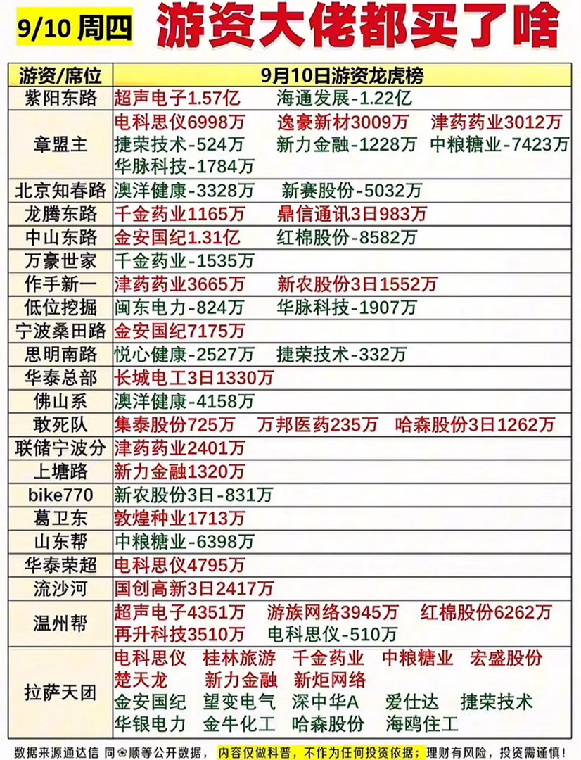 9月10日股市游资龙虎榜动向一览。9月10日的龙虎榜看下来，游资们这波操作真的是
