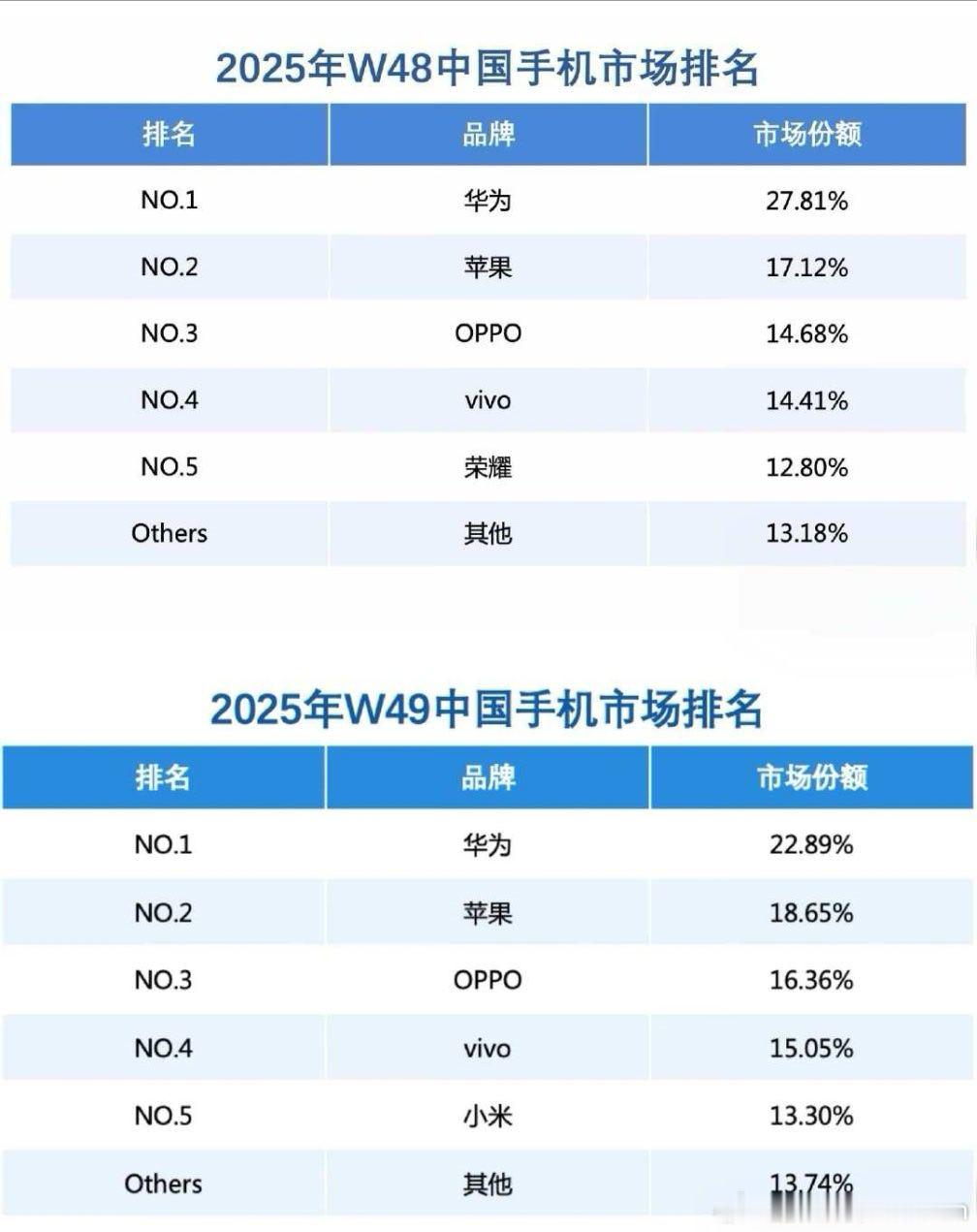 华为连续两周市场份额第一华为重夺中国手机市场份额第一