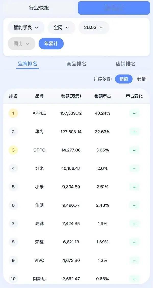 小米真的强[赞]
小米和红米两个品牌，
都进了智能手表前五名！