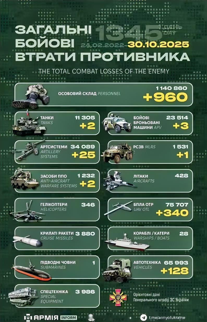 114万，为普俄战斗到最后一个人！

人命如草芥，这就是战争。

当然，乌克兰一