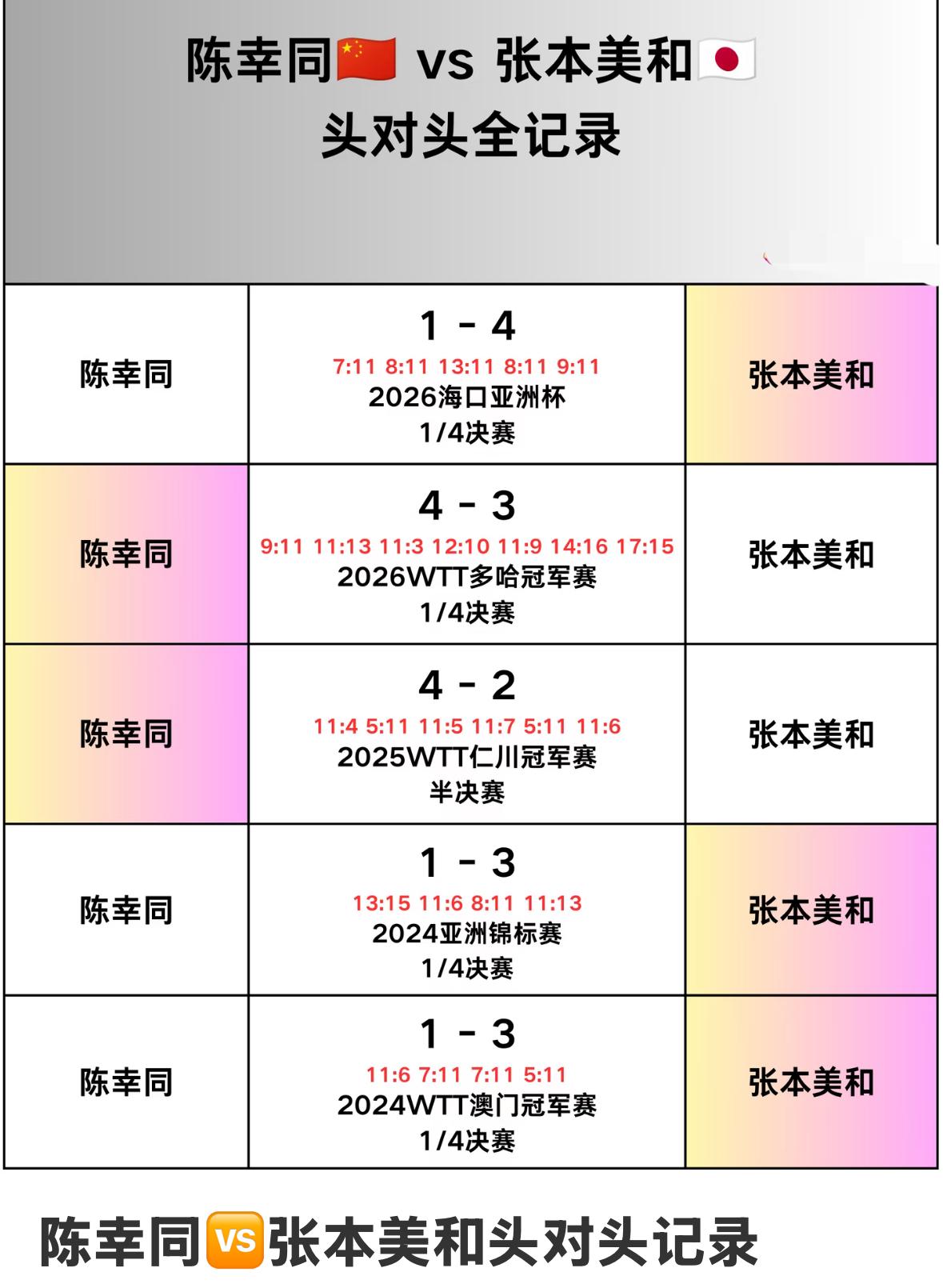 陈幸同与张本美和的头对头全记录—2026横滨冠军赛女单决赛对阵
陈幸同VS张本美