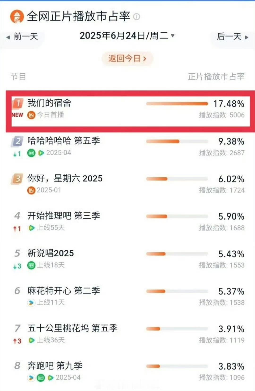 我们的宿舍市占率第一我们的宿舍市占率登顶我们的宿舍市占率登顶，哇，，绝了绝了 ​