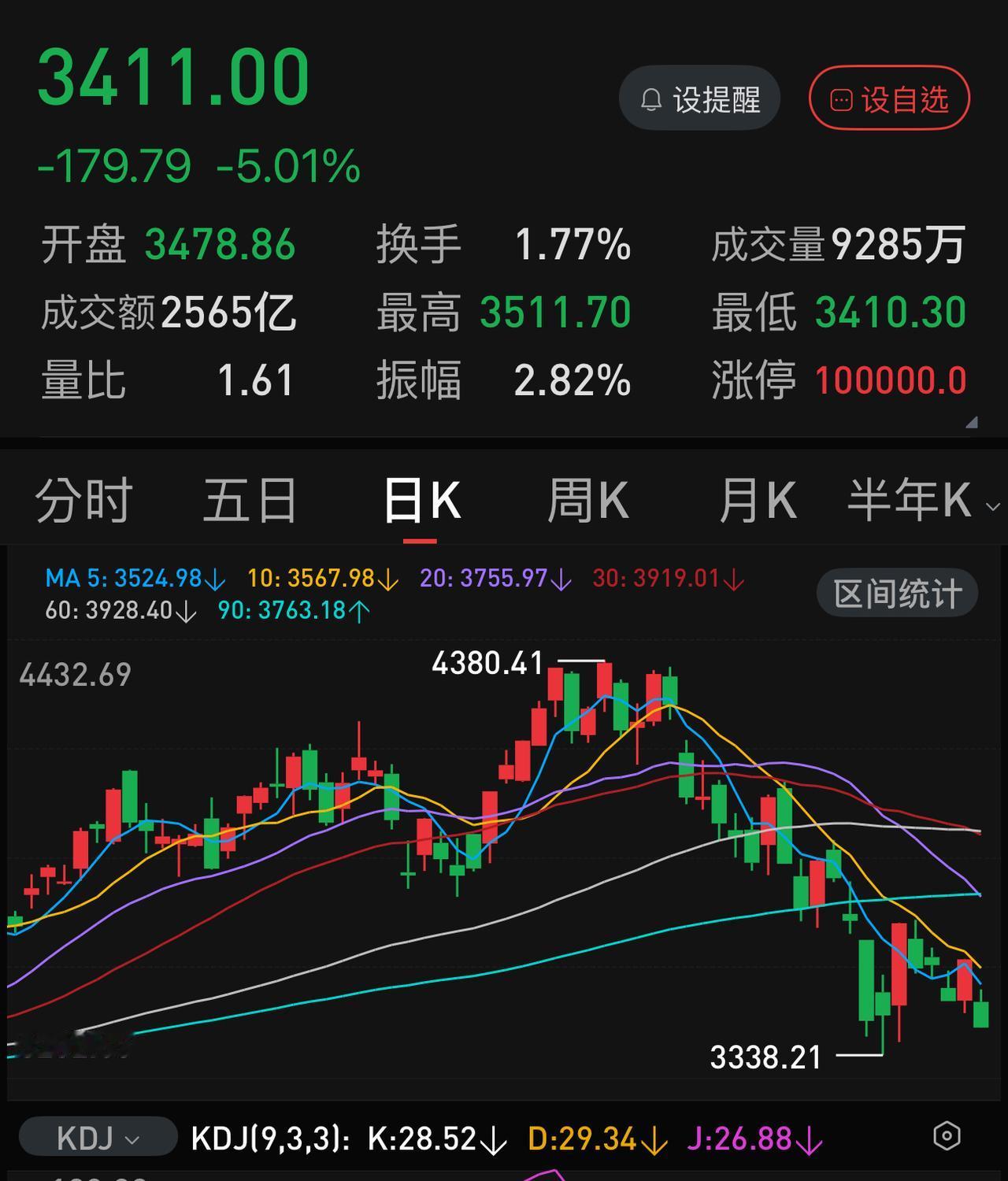 开盘一个小时，成交近万亿，终于放量了。但是，在这个关键的时刻放量才可怕：科技股的