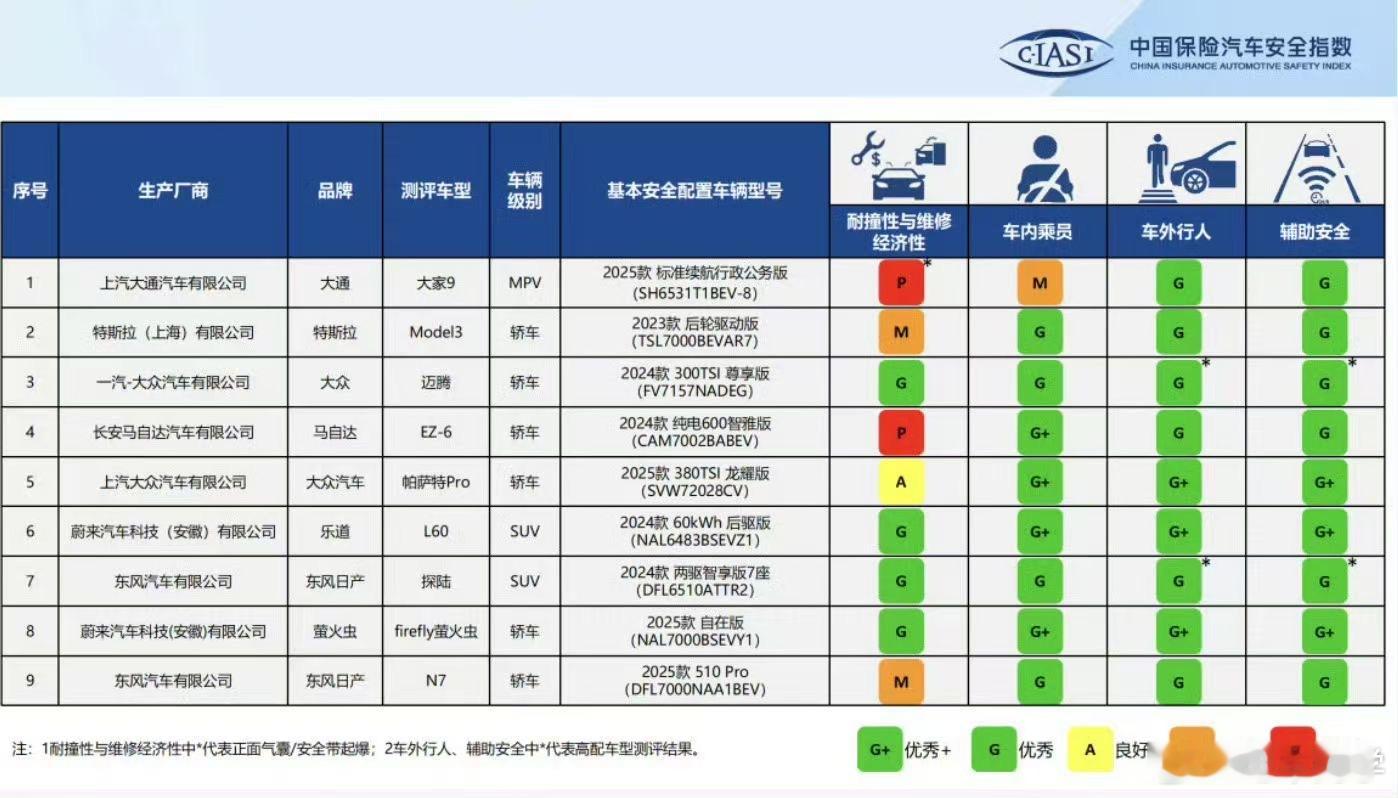 中保研最新一批碰撞测试车型，乐道 L60 和萤火虫都拿到了全 G 五星好评。我一