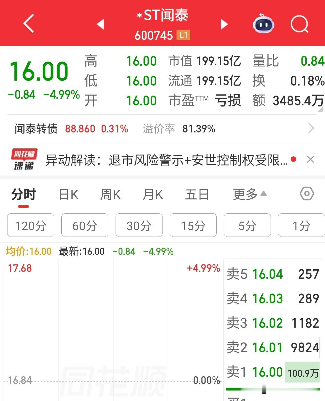 *st闻泰，南哥认为这是2026年最惨的票之一，连续11个跌停板，并且没有丝毫的