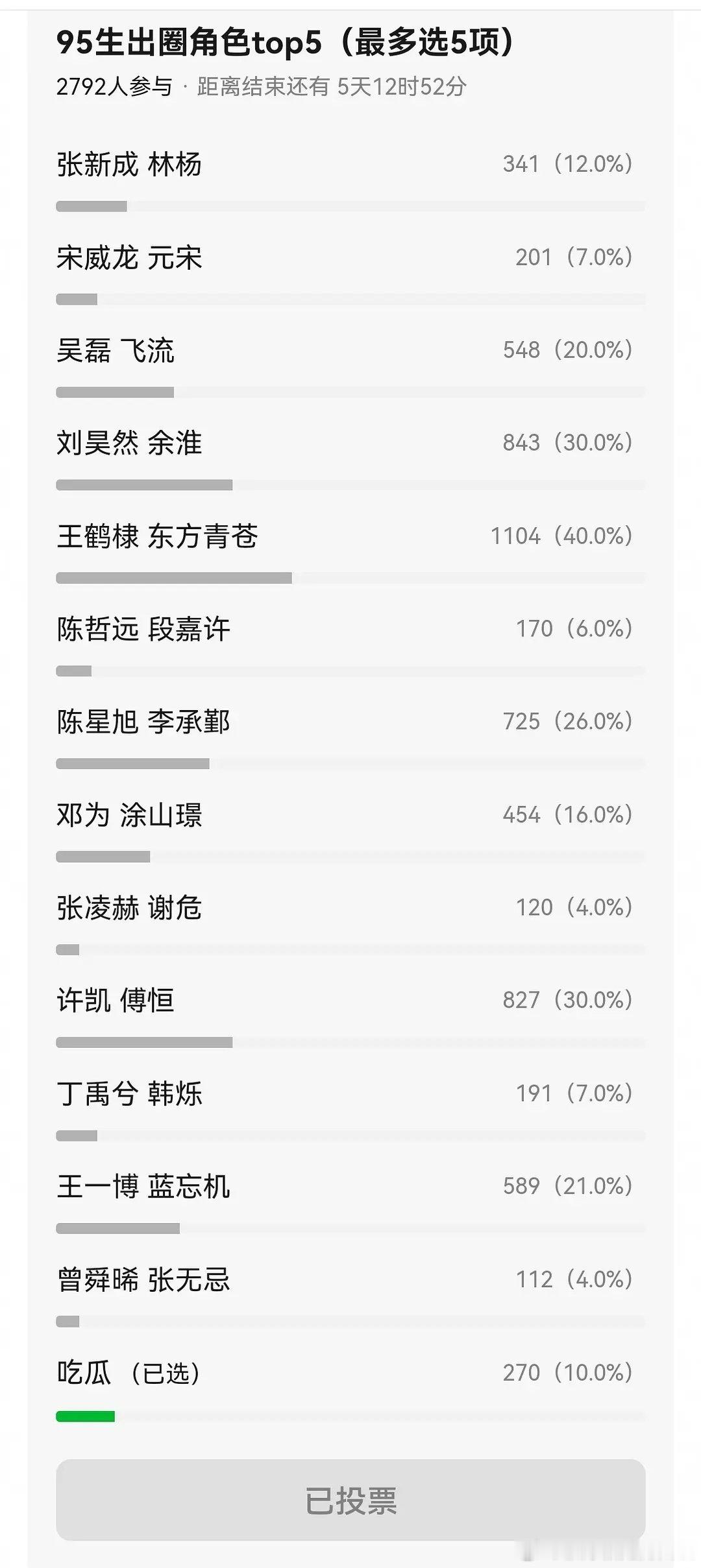 网友投票的95生出圈角色top5:王鹤棣东方青苍，刘昊然余淮，许凯傅恒，陈星旭李