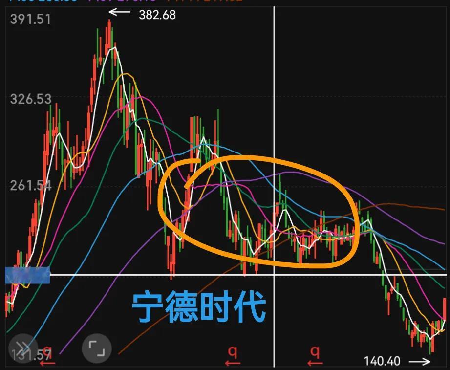 创业板大涨，意味着庄家又转向抱团白马股，本周可能重点这个方向。

北向资金深强沪