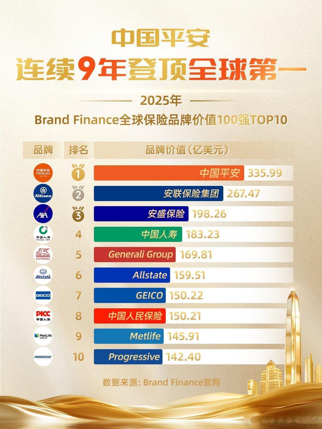 连续9年登顶全球第一，品牌价值高达336亿美元，又又又又一国际权威认证！近日，国