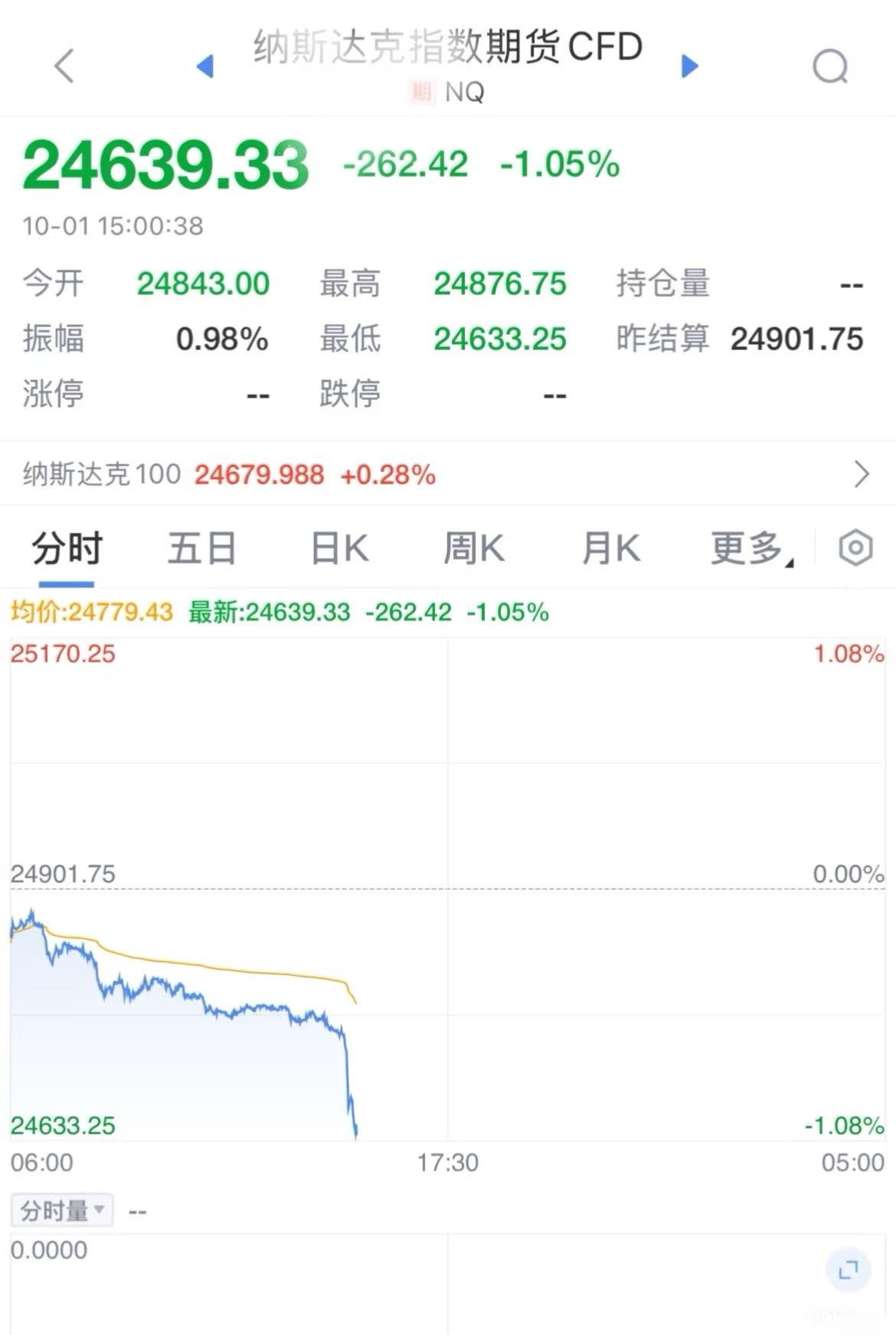 纳斯达克盘前直线跳水这又是怎么了📉

纳指高位调整，才第一天假期外盘就这样下杀