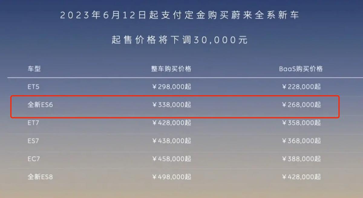 蔚来今天宣布全系车型降价，新款ES6价格降至33.8万元，4.5秒百公里加速，女