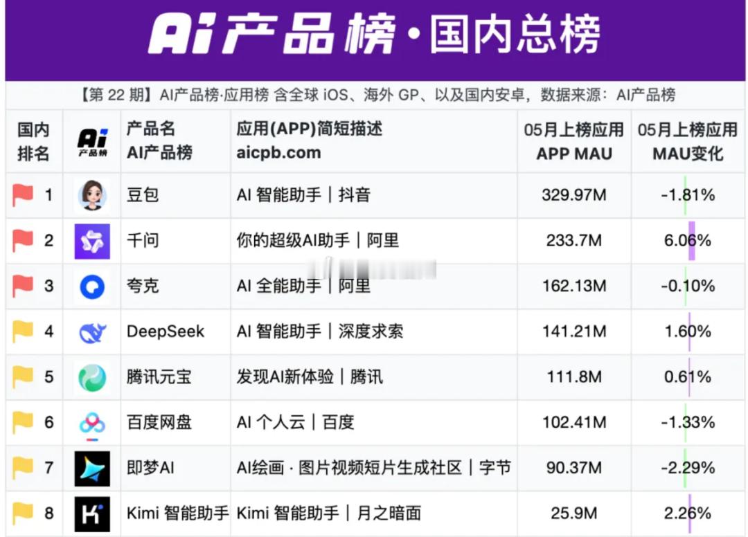 豆包首次付费后月活减少610万推动豆包走向付费的根本压力来自大模型高昂的算力成本