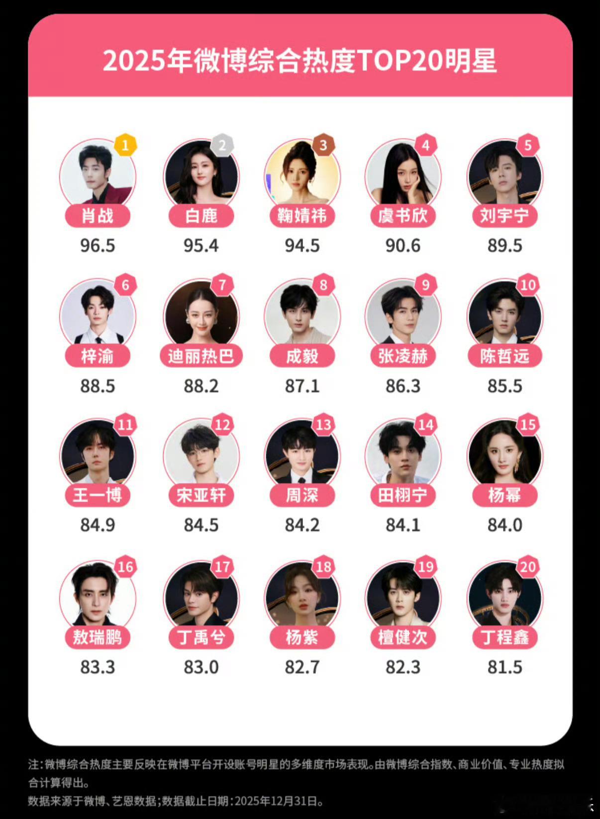 2025年微博综合热度top20的🈶：肖战、鞠婧祎、虞书欣、梓渝、迪丽热巴、张